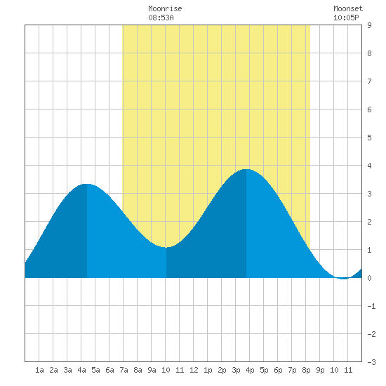 Spring Warrior Creek tide chart for Tuesday, August 10, 2021
