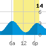 Spring Warrior Creek tide chart for Saturday, August 14, 2021