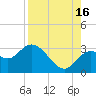 Spring Warrior Creek tide chart for Monday, August 16, 2021