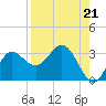 Spring Warrior Creek tide chart for Saturday, August 21, 2021