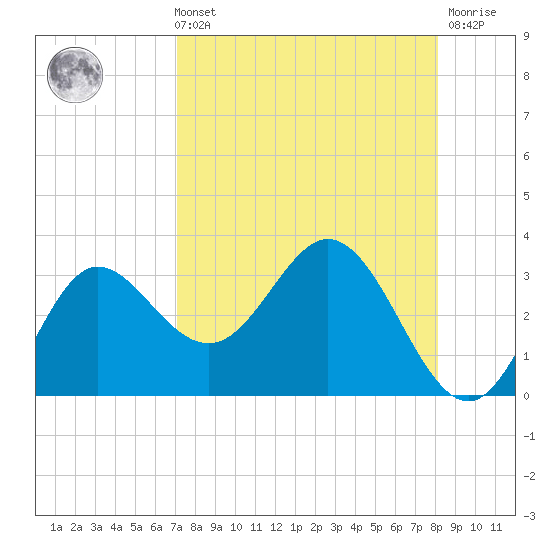 Spring Warrior Creek tide chart for Sunday, August 22, 2021