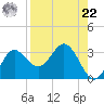 Spring Warrior Creek tide chart for Sunday, August 22, 2021