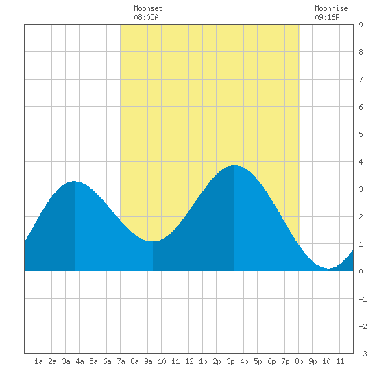 Spring Warrior Creek tide chart for Monday, August 23, 2021