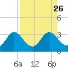 Spring Warrior Creek tide chart for Thursday, August 26, 2021