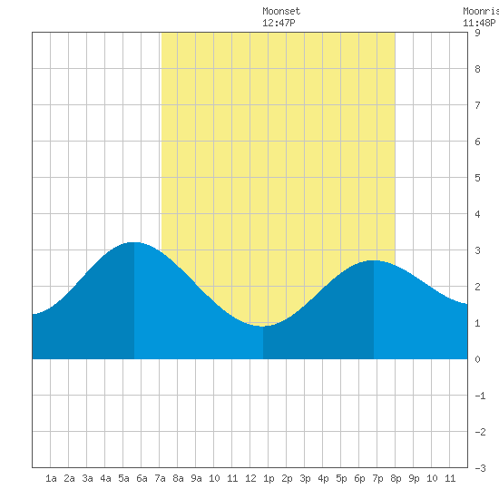 Spring Warrior Creek tide chart for Saturday, August 28, 2021