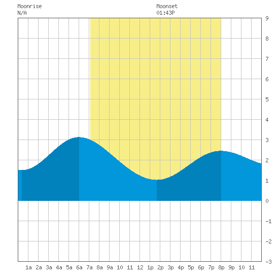 Spring Warrior Creek tide chart for Sunday, August 29, 2021