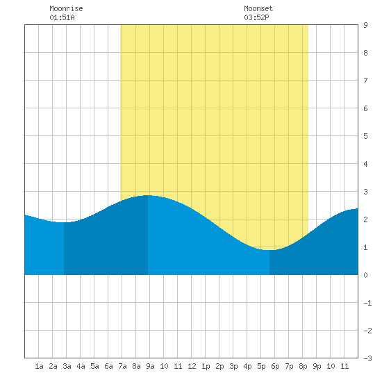 Spring Warrior Creek tide chart for Monday, August 2, 2021