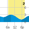 Spring Warrior Creek tide chart for Monday, August 2, 2021