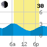 Spring Warrior Creek tide chart for Monday, August 30, 2021