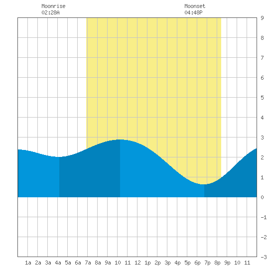 Spring Warrior Creek tide chart for Tuesday, August 3, 2021