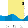 Spring Warrior Creek tide chart for Tuesday, August 3, 2021