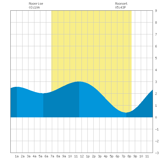 Spring Warrior Creek tide chart for Wednesday, August 4, 2021
