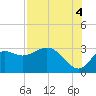 Spring Warrior Creek tide chart for Wednesday, August 4, 2021