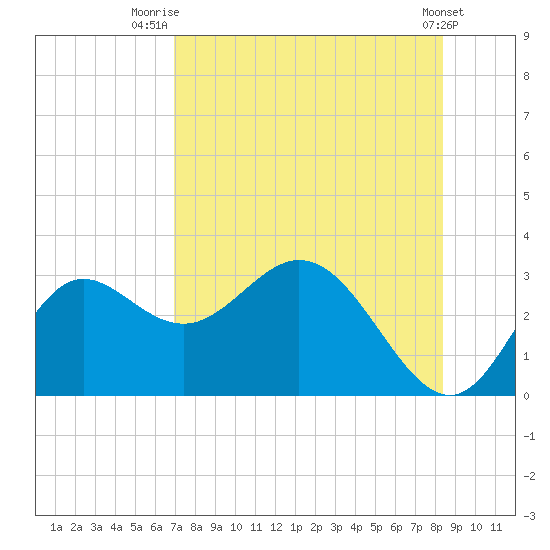 Spring Warrior Creek tide chart for Friday, August 6, 2021