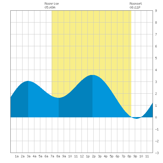 Spring Warrior Creek tide chart for Saturday, August 7, 2021