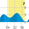 Spring Warrior Creek tide chart for Saturday, August 7, 2021
