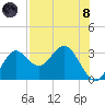 Spring Warrior Creek tide chart for Sunday, August 8, 2021