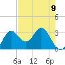 Spring Warrior Creek tide chart for Monday, August 9, 2021