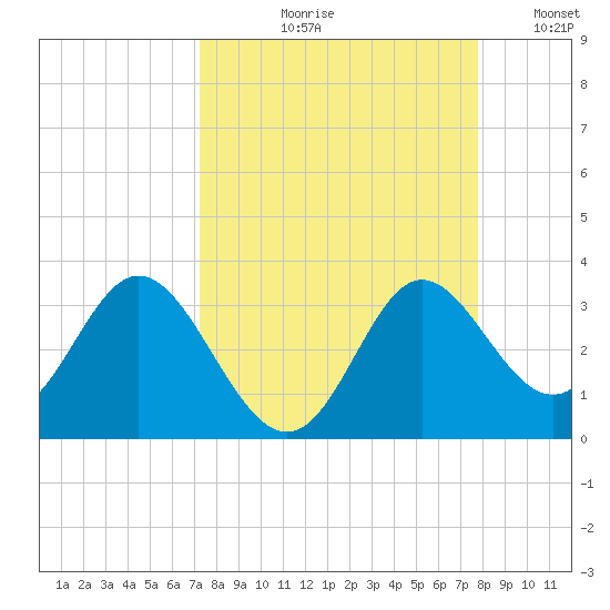 Spring Warrior Creek tide chart for Friday, September 10, 2021