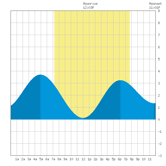 Spring Warrior Creek tide chart for Saturday, September 11, 2021