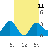 Spring Warrior Creek tide chart for Saturday, September 11, 2021