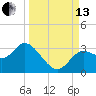 Spring Warrior Creek tide chart for Monday, September 13, 2021