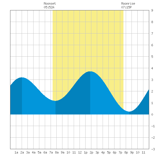 Spring Warrior Creek tide chart for Sunday, September 19, 2021