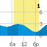 Spring Warrior Creek tide chart for Wednesday, September 1, 2021