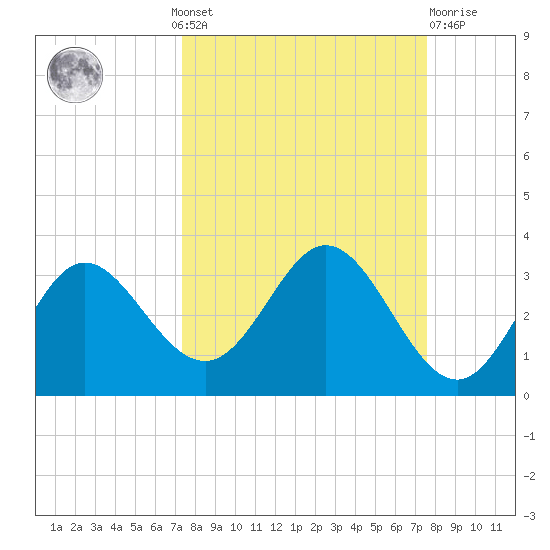 Spring Warrior Creek tide chart for Monday, September 20, 2021