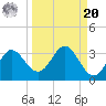 Spring Warrior Creek tide chart for Monday, September 20, 2021