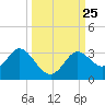 Spring Warrior Creek tide chart for Saturday, September 25, 2021