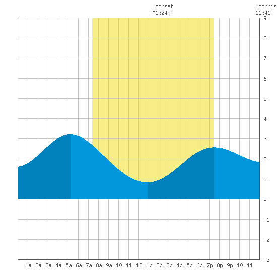 Spring Warrior Creek tide chart for Monday, September 27, 2021