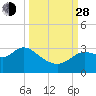 Spring Warrior Creek tide chart for Tuesday, September 28, 2021
