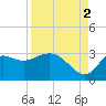 Spring Warrior Creek tide chart for Thursday, September 2, 2021