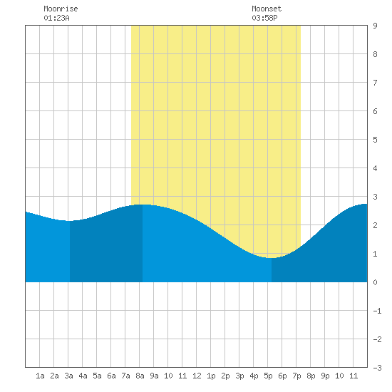 Spring Warrior Creek tide chart for Thursday, September 30, 2021
