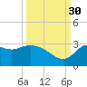 Spring Warrior Creek tide chart for Thursday, September 30, 2021