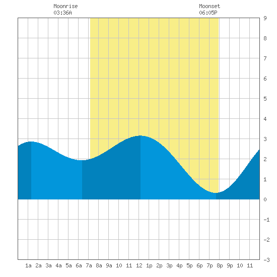 Spring Warrior Creek tide chart for Friday, September 3, 2021