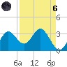 Spring Warrior Creek tide chart for Monday, September 6, 2021