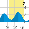 Spring Warrior Creek tide chart for Tuesday, September 7, 2021