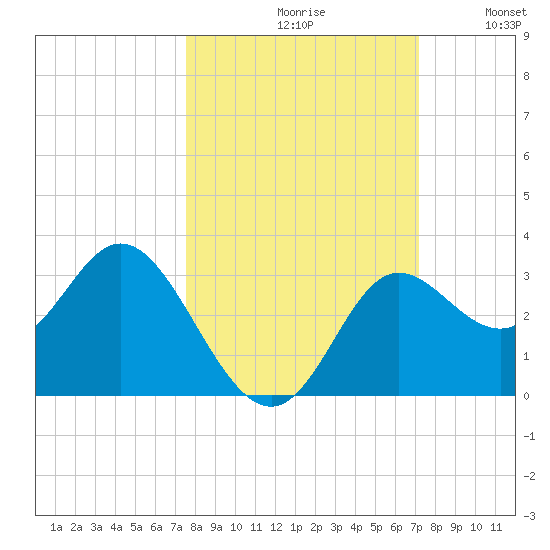 Spring Warrior Creek tide chart for Sunday, October 10, 2021