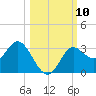 Spring Warrior Creek tide chart for Sunday, October 10, 2021