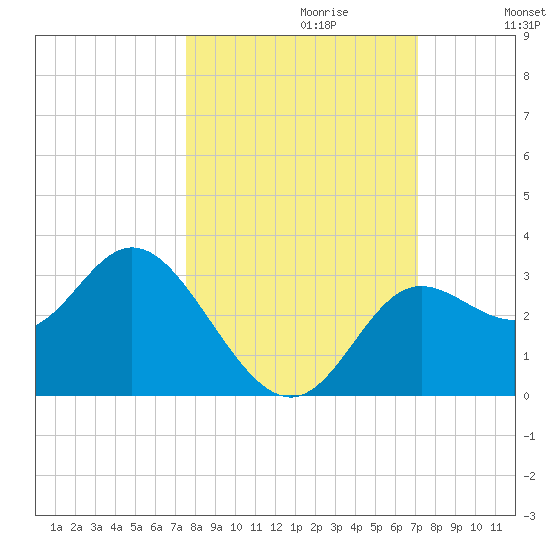 Spring Warrior Creek tide chart for Monday, October 11, 2021
