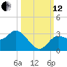 Spring Warrior Creek tide chart for Tuesday, October 12, 2021