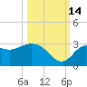 Spring Warrior Creek tide chart for Thursday, October 14, 2021