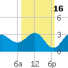 Spring Warrior Creek tide chart for Saturday, October 16, 2021