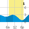 Spring Warrior Creek tide chart for Friday, October 1, 2021