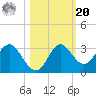 Spring Warrior Creek tide chart for Wednesday, October 20, 2021