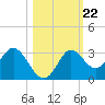 Spring Warrior Creek tide chart for Friday, October 22, 2021