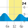 Spring Warrior Creek tide chart for Sunday, October 24, 2021