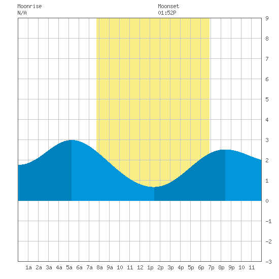 Spring Warrior Creek tide chart for Wednesday, October 27, 2021